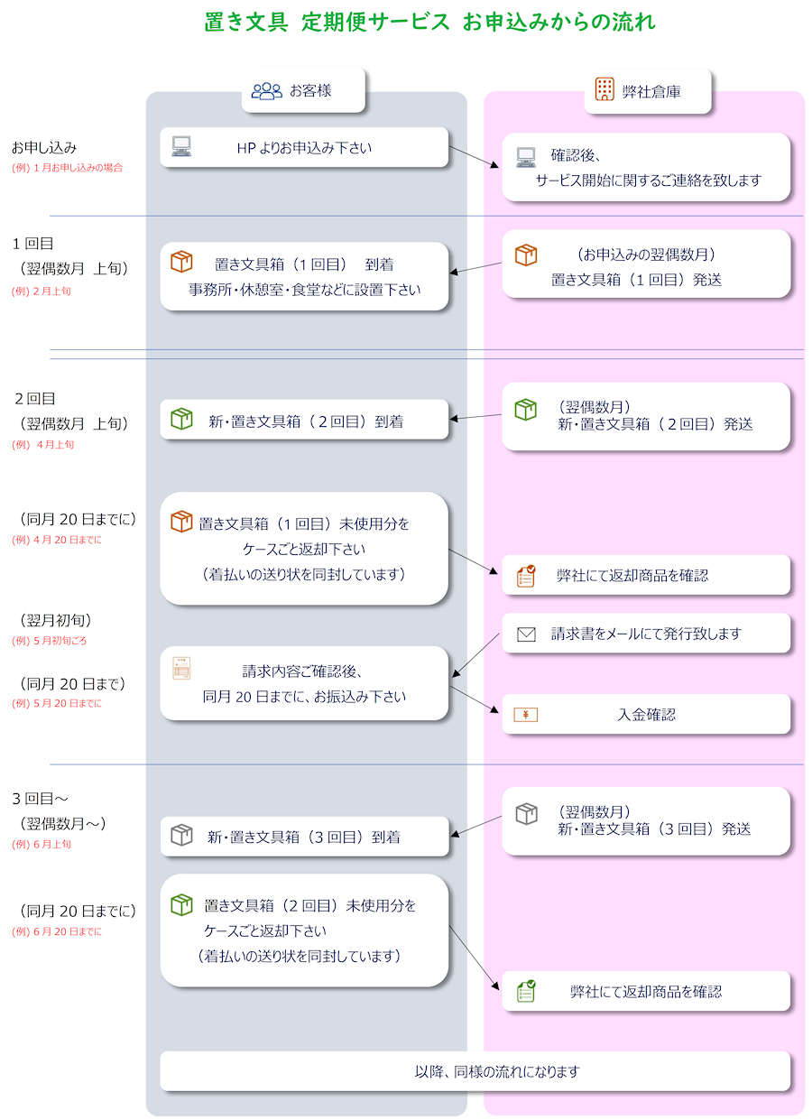置き文具　定期サービス　お申し込みの流れ